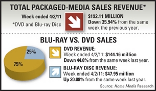 Blu-ray sales