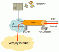 IPTV - schéma